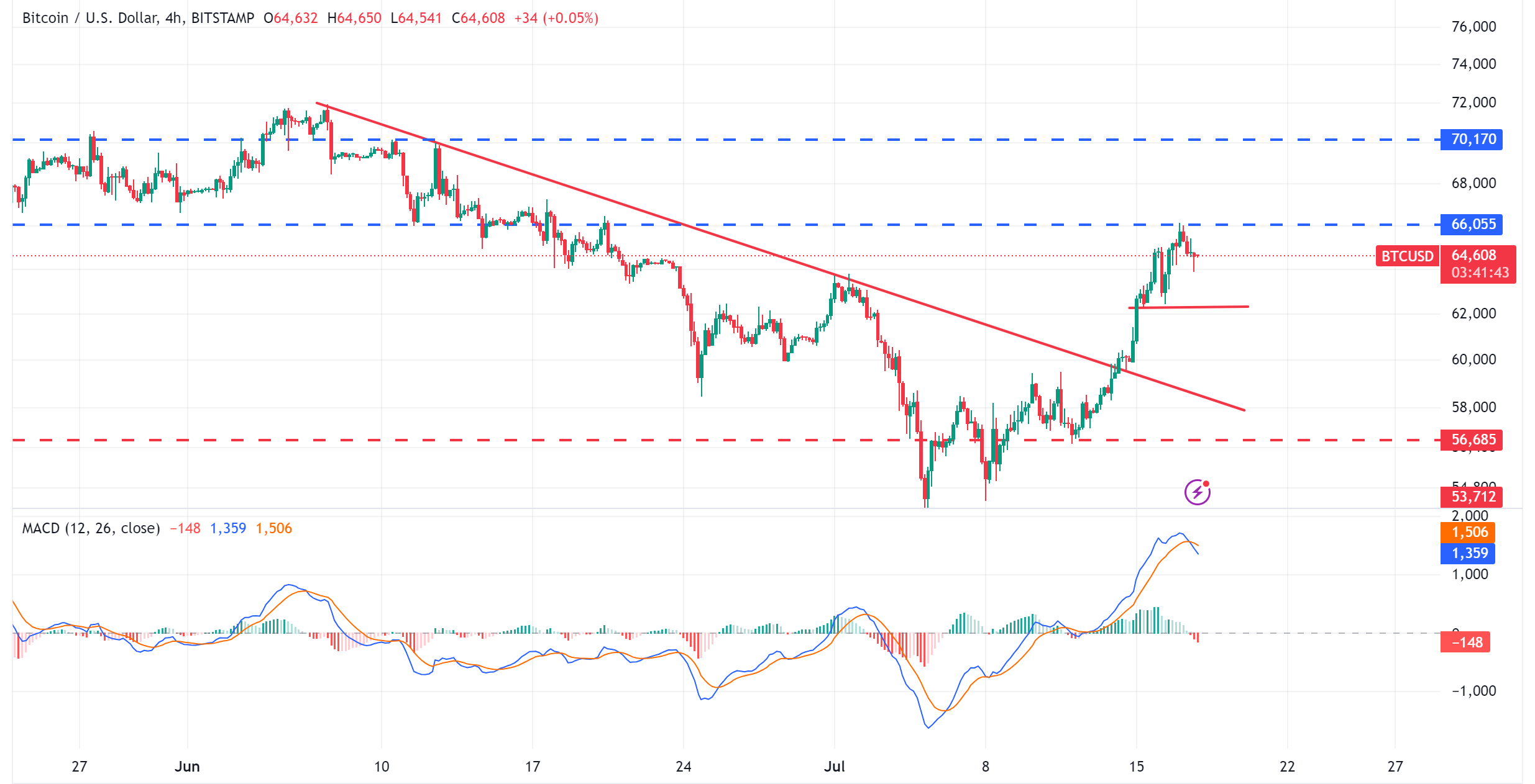 تحديث تحليل البيتكوين Bitcoin